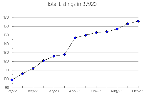 Airbnb & Vrbo Analytics, listings per month in Niles, MI