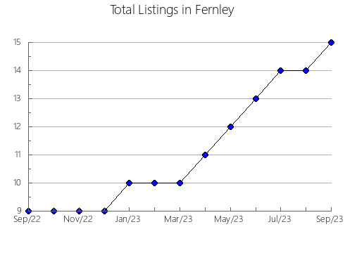 Airbnb & Vrbo Analytics, listings per month in Ningde, 4