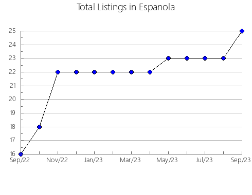 Airbnb & Vrbo Analytics, listings per month in Niseko, 12