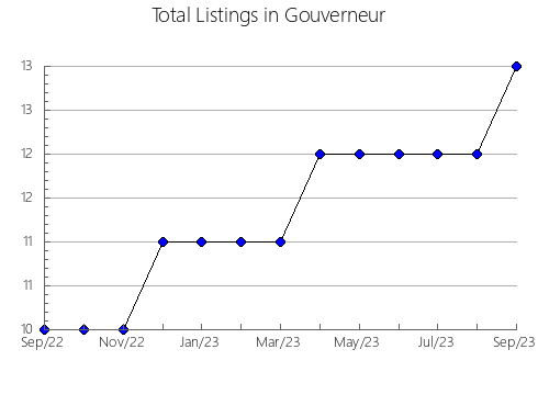 Airbnb & Vrbo Analytics, listings per month in Nishiawakura, 31