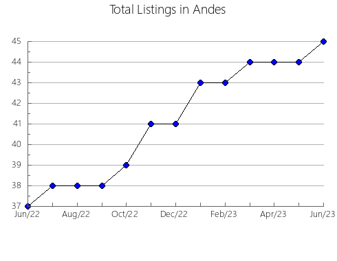 Airbnb & Vrbo Analytics, listings per month in Nishinoomote, 18