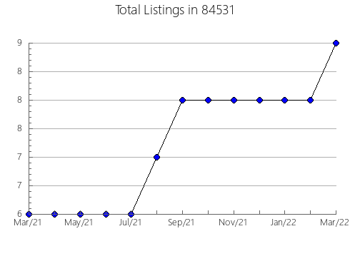 Airbnb & Vrbo Analytics, listings per month in Niskayuna, NY