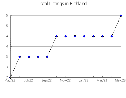 Airbnb & Vrbo Analytics, listings per month in Nizhneilimskiy rayon, 18