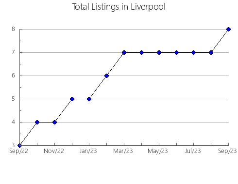 Airbnb & Vrbo Analytics, listings per month in Nizhniy Tagil gorod, 66