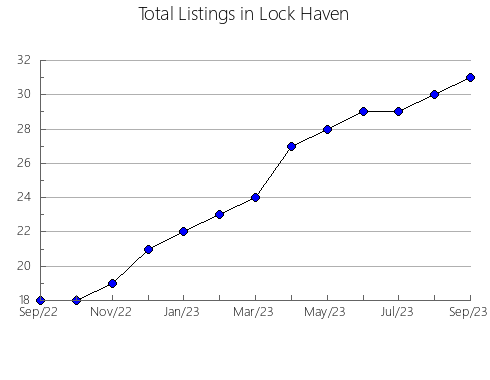 Airbnb & Vrbo Analytics, listings per month in Nizhniy Tura gorsovet, 66