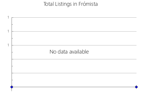 Airbnb & Vrbo Analytics, listings per month in Nkhata Bay