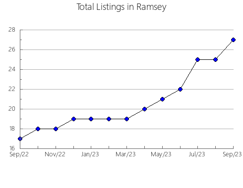 Airbnb & Vrbo Analytics, listings per month in Noble, OH