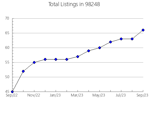 Airbnb & Vrbo Analytics, listings per month in Noble, OK