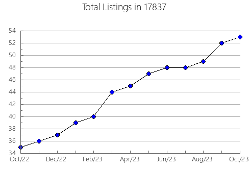 Airbnb & Vrbo Analytics, listings per month in Noblesville, IN