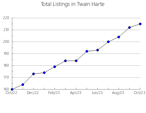 Airbnb & Vrbo Analytics, listings per month in NOBSA, 6