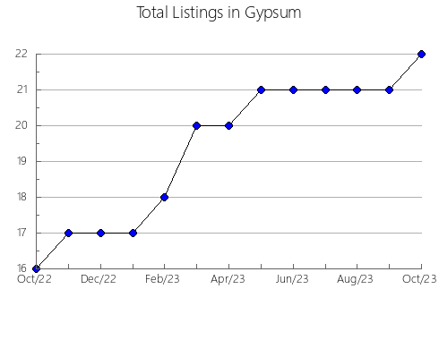 Airbnb & Vrbo Analytics, listings per month in NOCAIMA, 14