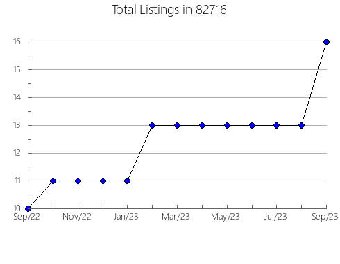 Airbnb & Vrbo Analytics, listings per month in Nocona, TX