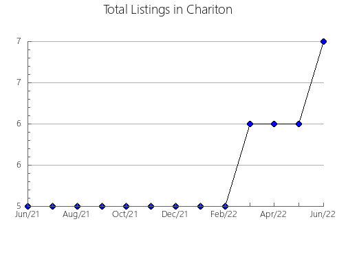 Airbnb & Vrbo Analytics, listings per month in Nodaway, MO