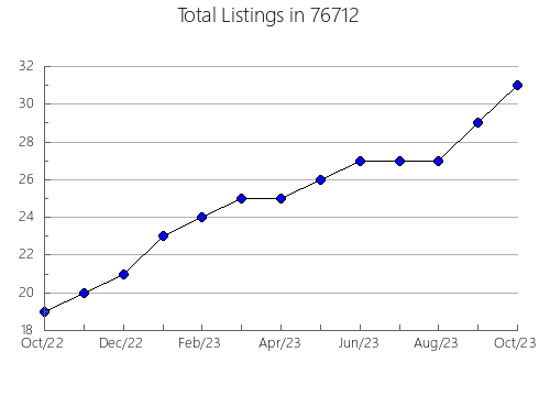 Airbnb & Vrbo Analytics, listings per month in Noel, MO