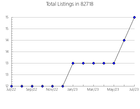 Airbnb & Vrbo Analytics, listings per month in Nolanville, TX