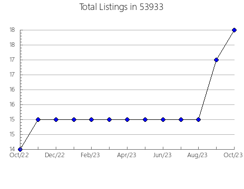 Airbnb & Vrbo Analytics, listings per month in Nolensville, TN