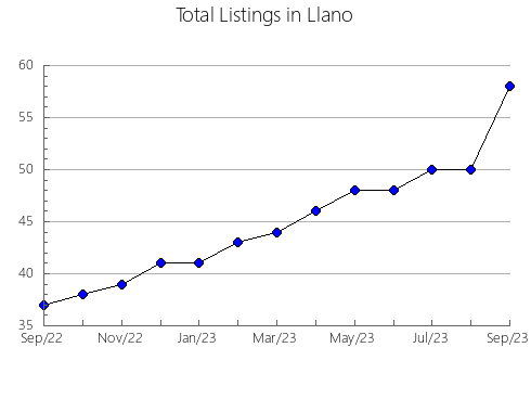 Airbnb & Vrbo Analytics, listings per month in Noosa - Tewantin, 7