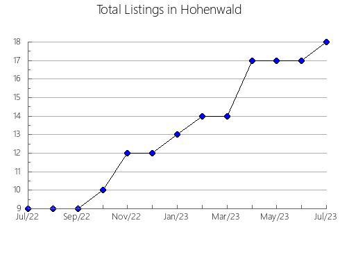 Airbnb & Vrbo Analytics, listings per month in Nor Yungas, 4