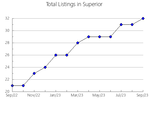 Airbnb & Vrbo Analytics, listings per month in Noria de Angeles, 32