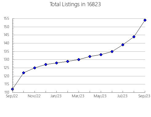 Airbnb & Vrbo Analytics, listings per month in Normal, IL