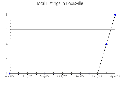 Airbnb & Vrbo Analytics, listings per month in Norman's Cove-Long Cove, 5