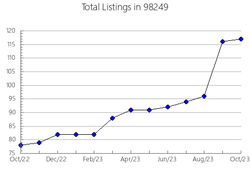 Airbnb & Vrbo Analytics, listings per month in Norman, OK