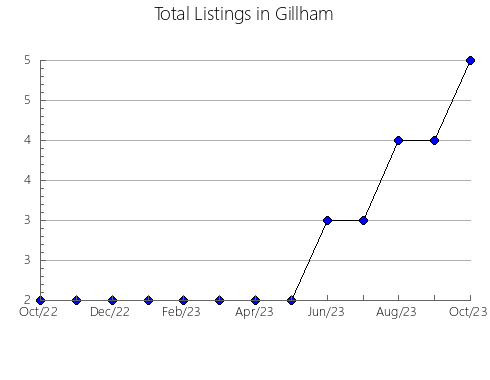 Airbnb & Vrbo Analytics, listings per month in Normandy Park, WA