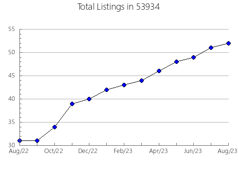 Airbnb & Vrbo Analytics, listings per month in Normandy, TN