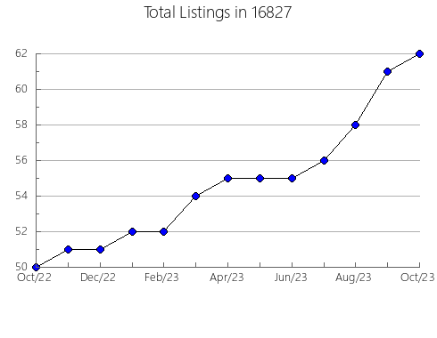 Airbnb & Vrbo Analytics, listings per month in North Barrington, IL