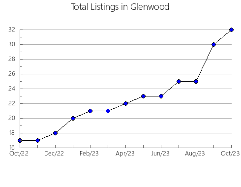 Airbnb & Vrbo Analytics, listings per month in North Bonneville, WA