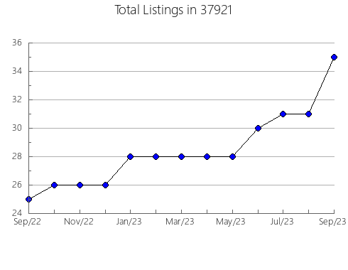 Airbnb & Vrbo Analytics, listings per month in North Branch, MI