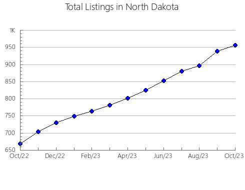 Airbnb & Vrbo Analytics, listings per month in North Dakota