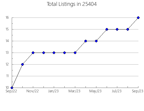 Airbnb & Vrbo Analytics, listings per month in North East, PA