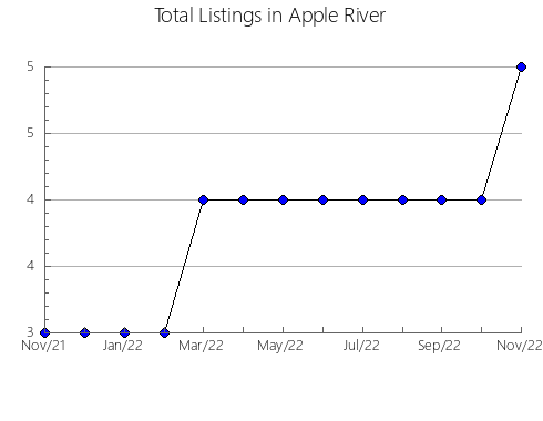 Airbnb & Vrbo Analytics, listings per month in NORTH GLENGARRY, 9