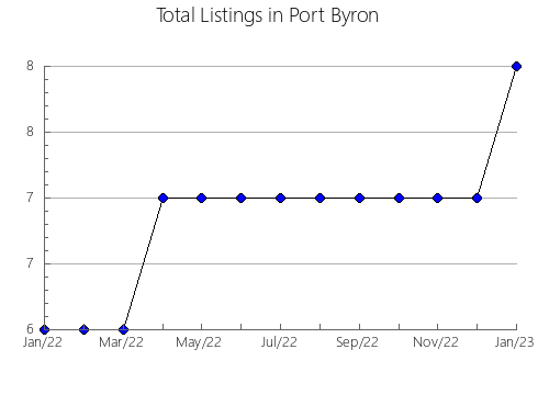 Airbnb & Vrbo Analytics, listings per month in NORTH HATLEY, 11