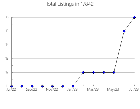 Airbnb & Vrbo Analytics, listings per month in North Manchester, IN