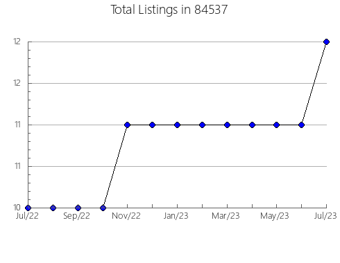 Airbnb & Vrbo Analytics, listings per month in North Massapequa, NY