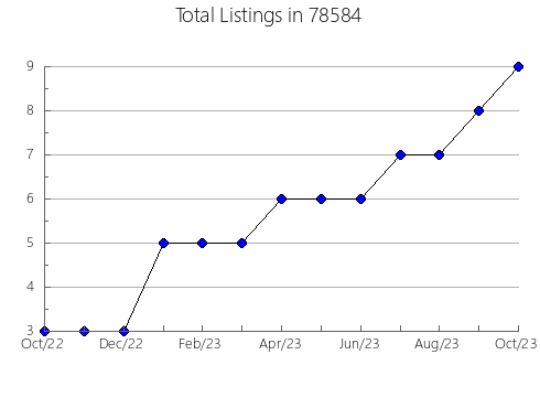 Airbnb & Vrbo Analytics, listings per month in North Middletown, NJ