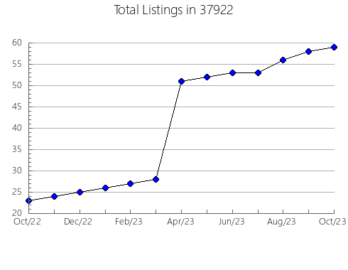 Airbnb & Vrbo Analytics, listings per month in North Muskegon, MI