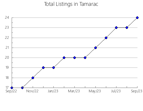 Airbnb & Vrbo Analytics, listings per month in North Okanagan E, 2