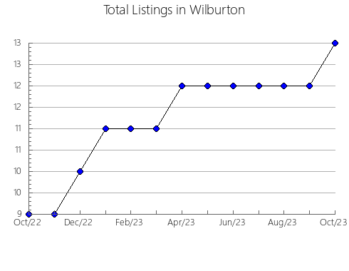 Airbnb & Vrbo Analytics, listings per month in North Ossetia