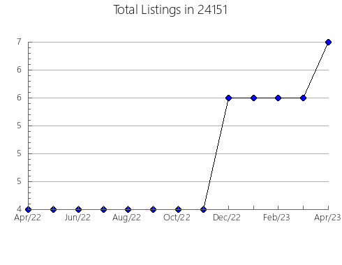 Airbnb & Vrbo Analytics, listings per month in North Perry, OH