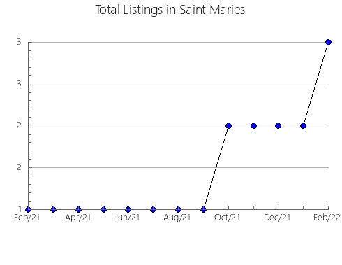 Airbnb & Vrbo Analytics, listings per month in NORTH PERTH, 9