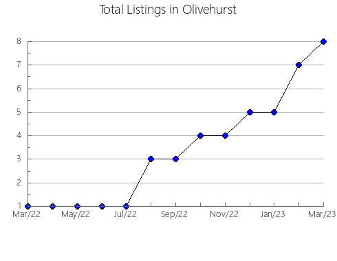 Airbnb & Vrbo Analytics, listings per month in North Pole, AK