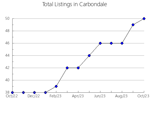 Airbnb & Vrbo Analytics, listings per month in North Rustico, 10