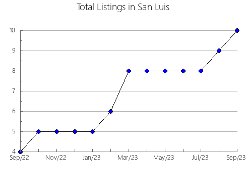 Airbnb & Vrbo Analytics, listings per month in North Springfield, VA