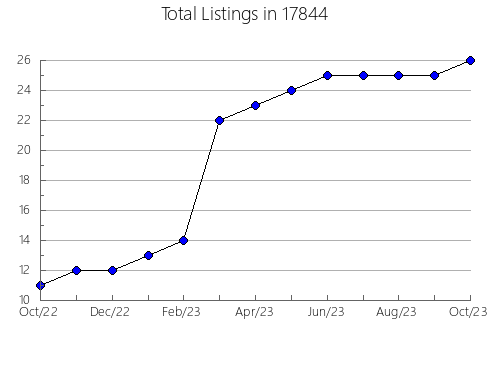 Airbnb & Vrbo Analytics, listings per month in North Vernon, IN