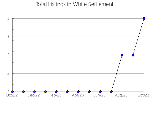 Airbnb & Vrbo Analytics, listings per month in Northampton, 11