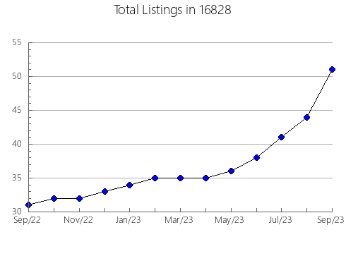 Airbnb & Vrbo Analytics, listings per month in Northbrook, IL