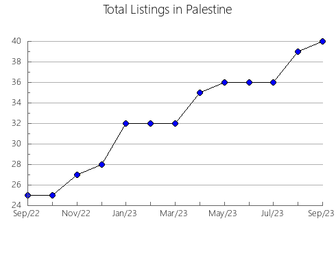 Airbnb & Vrbo Analytics, listings per month in Northern Areas, 8